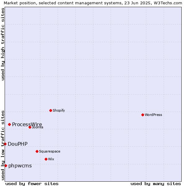 Market position of ProcessWire vs. phpwcms vs. DouPHP