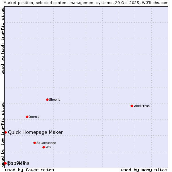 Market position of Quick Homepage Maker vs. phpwcms vs. DouPHP
