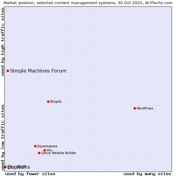 Market position of Simple Machines Forum vs. phpwcms vs. DouPHP