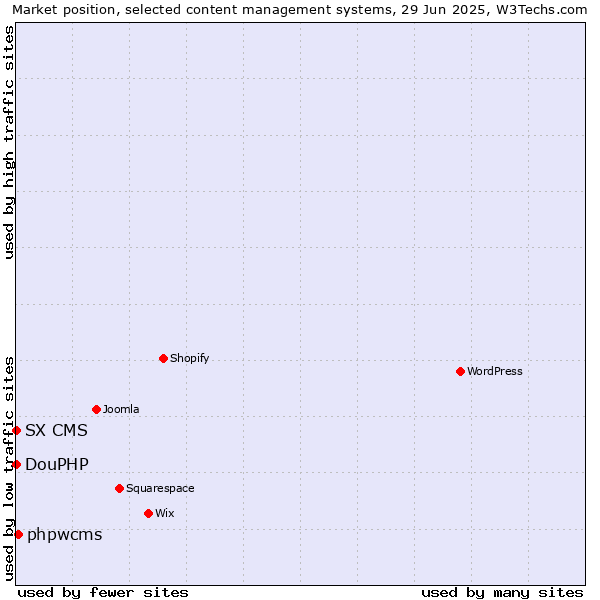 Market position of phpwcms vs. DouPHP vs. SX CMS