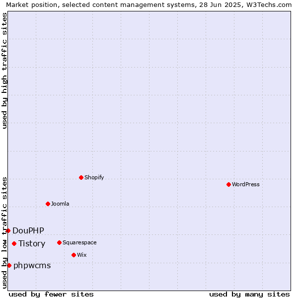 Market position of Tistory vs. phpwcms vs. DouPHP