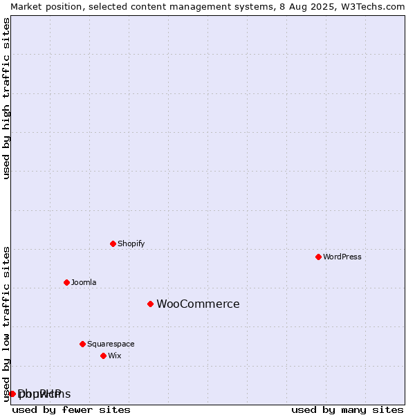 Market position of WooCommerce vs. phpwcms vs. DouPHP