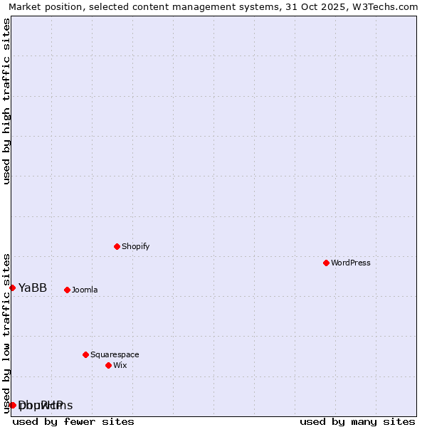 Market position of phpwcms vs. YaBB vs. DouPHP