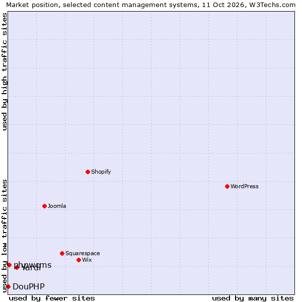 Market position of Yardi vs. phpwcms vs. DouPHP