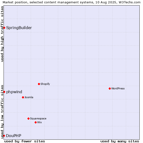 Market position of SpringBuilder vs. phpwind vs. DouPHP