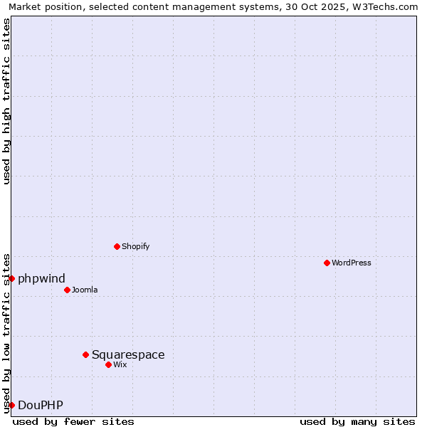 Market position of Squarespace vs. phpwind vs. DouPHP
