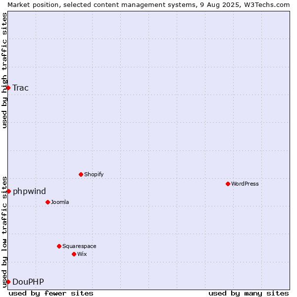 Market position of phpwind vs. Trac vs. DouPHP