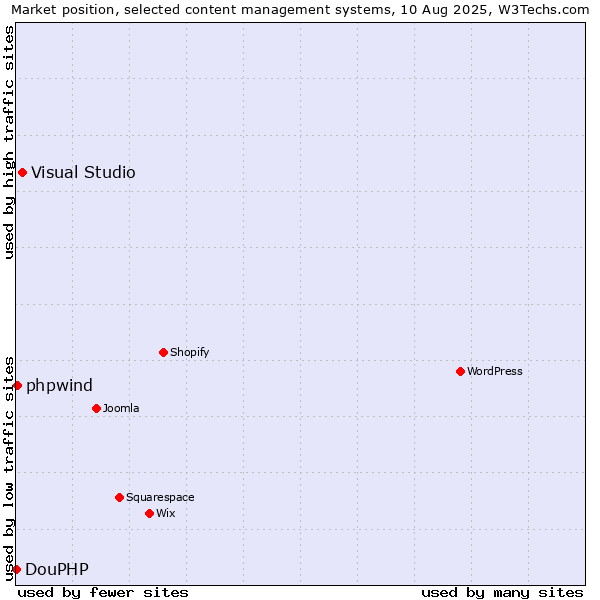 Market position of Visual Studio vs. phpwind vs. DouPHP