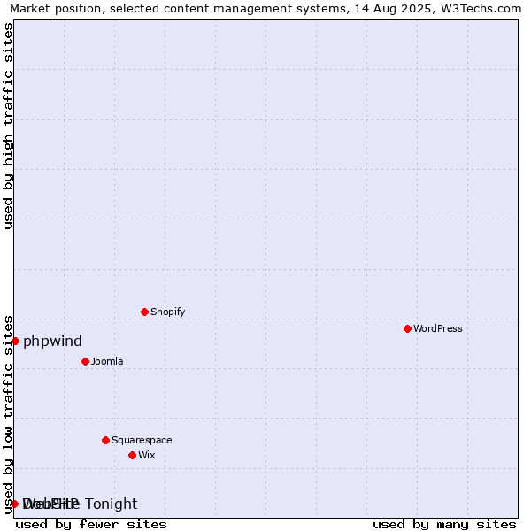 Market position of phpwind vs. DouPHP vs. WebSite Tonight