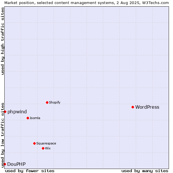 Market position of WordPress vs. phpwind vs. DouPHP