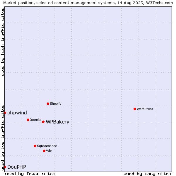 Market position of WPBakery vs. phpwind vs. DouPHP