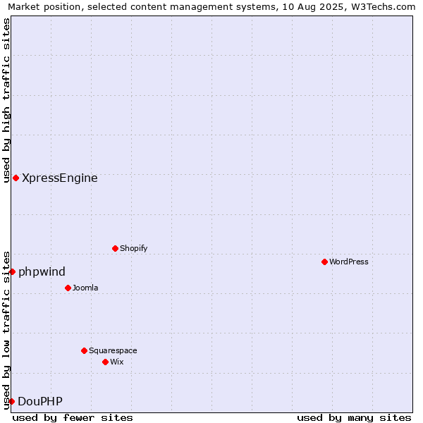 Market position of XpressEngine vs. phpwind vs. DouPHP