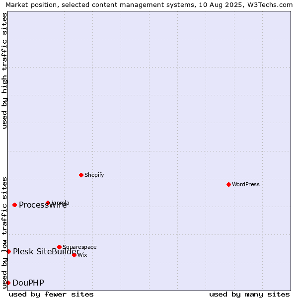 Market position of ProcessWire vs. Plesk SiteBuilder vs. DouPHP