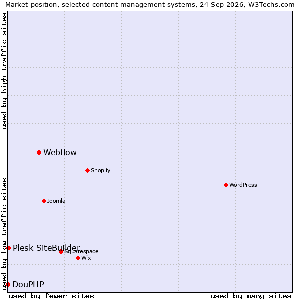 Market position of Webflow vs. Plesk SiteBuilder vs. DouPHP