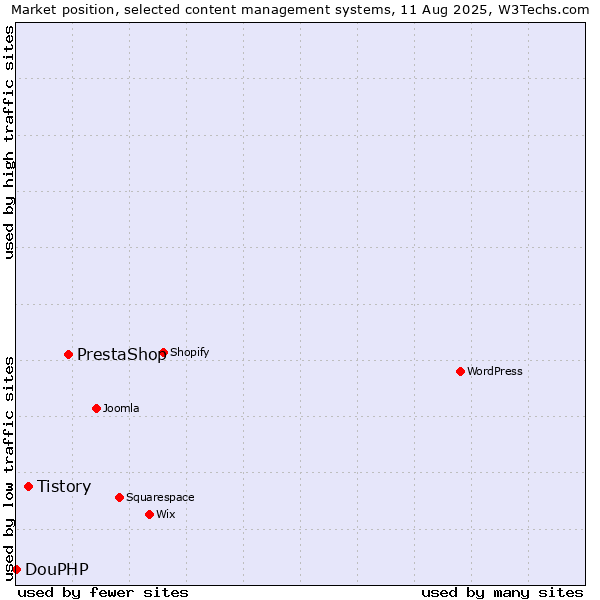 Market position of PrestaShop vs. Tistory vs. DouPHP