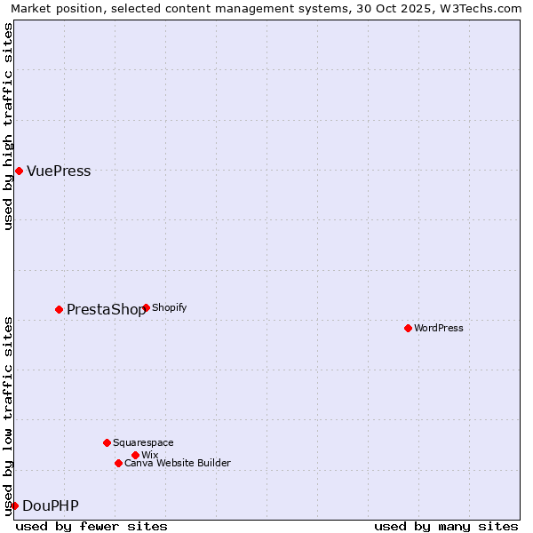 Market position of PrestaShop vs. VuePress vs. DouPHP