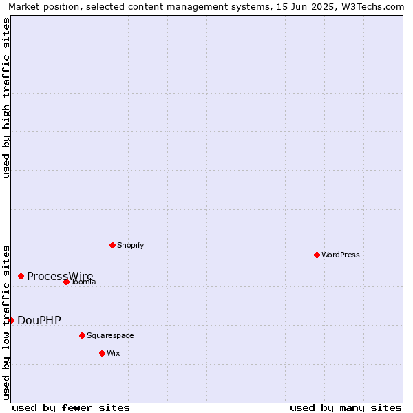 Market position of ProcessWire vs. DouPHP