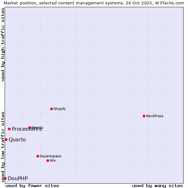 Market position of ProcessWire vs. Quarto vs. DouPHP