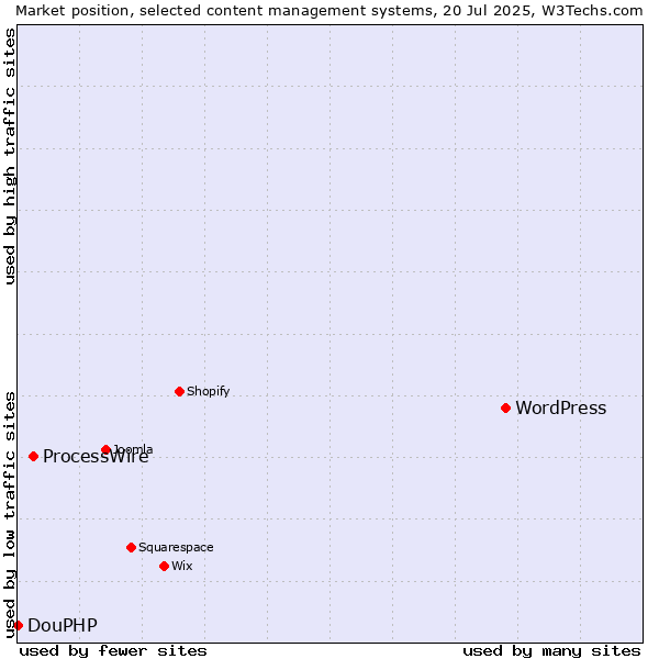 Market position of WordPress vs. ProcessWire vs. DouPHP