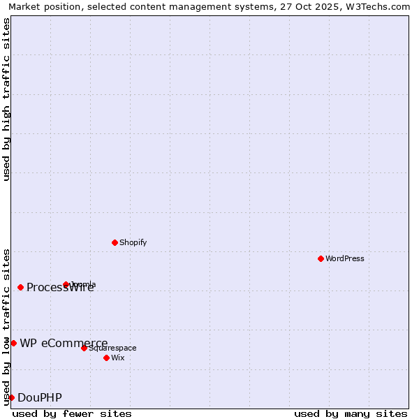 Market position of ProcessWire vs. WP eCommerce vs. DouPHP