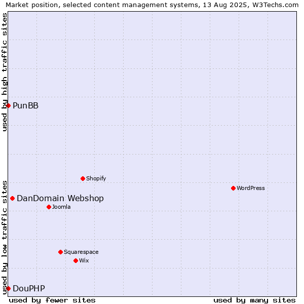 Market position of DanDomain Webshop vs. PunBB vs. DouPHP