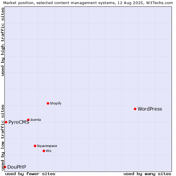 Market position of WordPress vs. PyroCMS vs. DouPHP