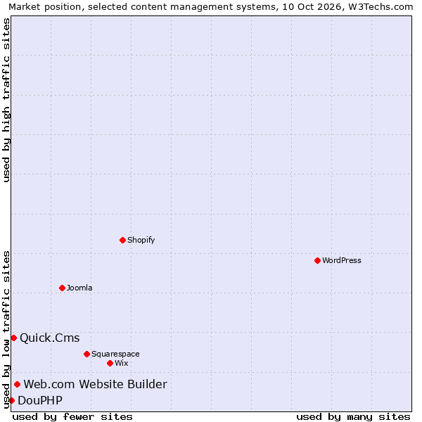 Market position of Web.com Website Builder vs. Quick.Cms vs. DouPHP