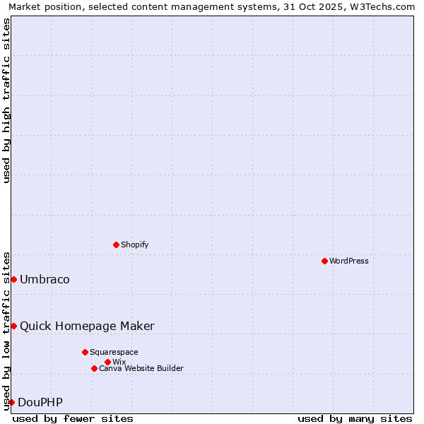 Market position of Umbraco vs. Quick Homepage Maker vs. DouPHP