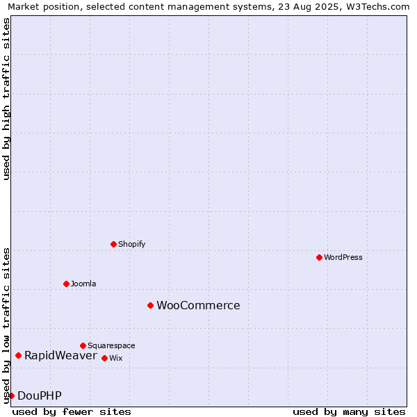 Market position of WooCommerce vs. RapidWeaver vs. DouPHP