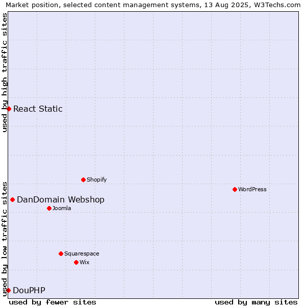 Market position of DanDomain Webshop vs. React Static vs. DouPHP