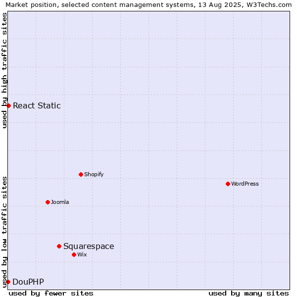 Market position of Squarespace vs. React Static vs. DouPHP