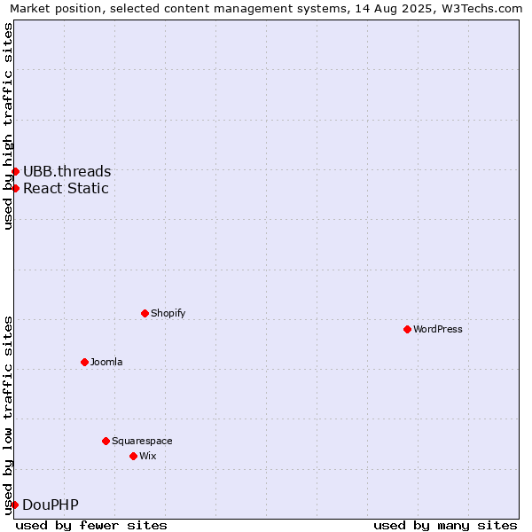 Market position of UBB.threads vs. React Static vs. DouPHP