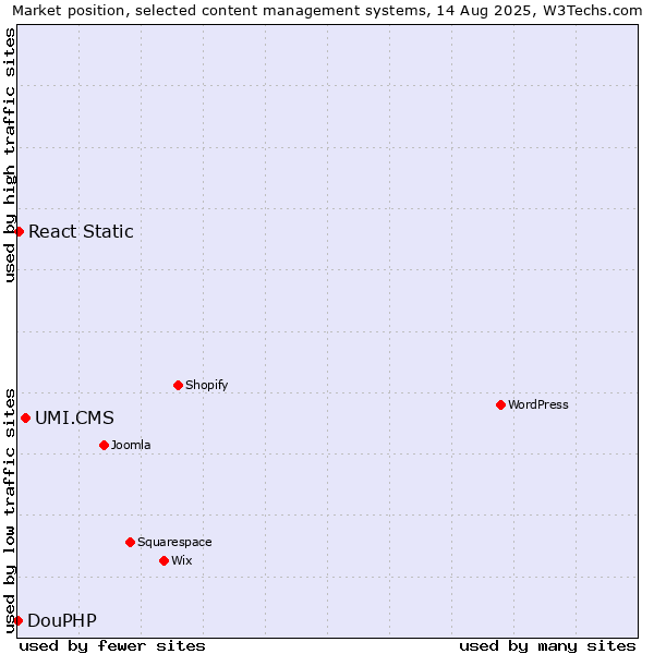 Market position of UMI.CMS vs. React Static vs. DouPHP