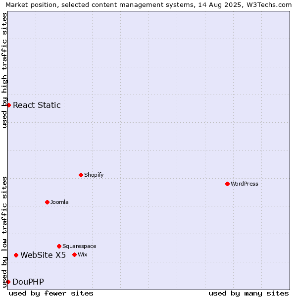 Market position of WebSite X5 vs. React Static vs. DouPHP