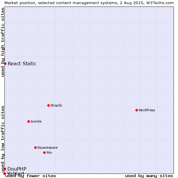 Market position of React Static vs. DouPHP vs. Yo!Kart