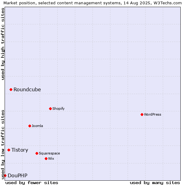 Market position of Roundcube vs. Tistory vs. DouPHP