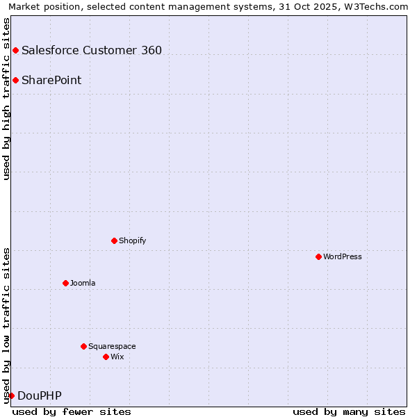 Market position of Salesforce Customer 360 vs. SharePoint vs. DouPHP