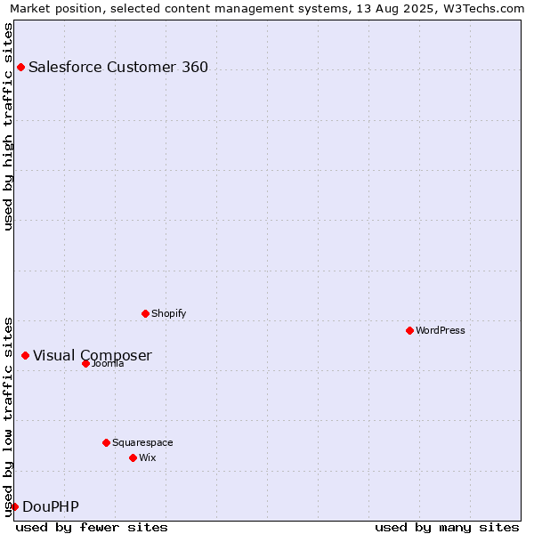 Market position of Visual Composer vs. Salesforce Customer 360 vs. DouPHP