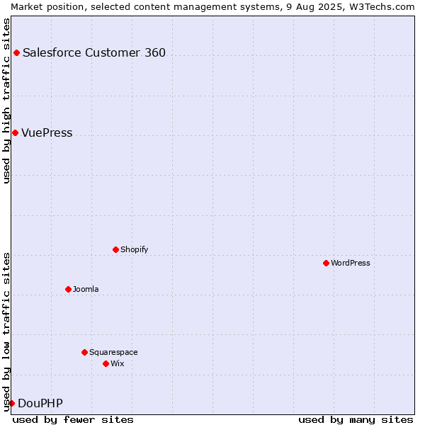 Market position of Salesforce Customer 360 vs. VuePress vs. DouPHP