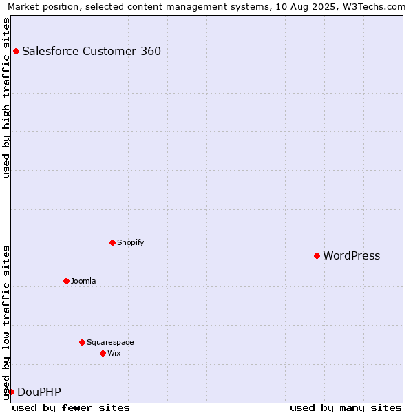 Market position of WordPress vs. Salesforce Customer 360 vs. DouPHP
