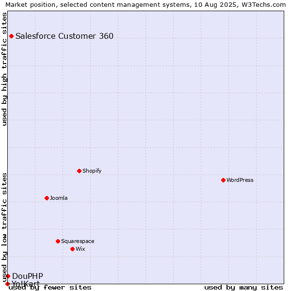 Market position of Salesforce Customer 360 vs. DouPHP vs. Yo!Kart