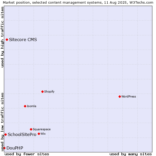 Market position of Sitecore CMS vs. SchoolSitePro vs. DouPHP