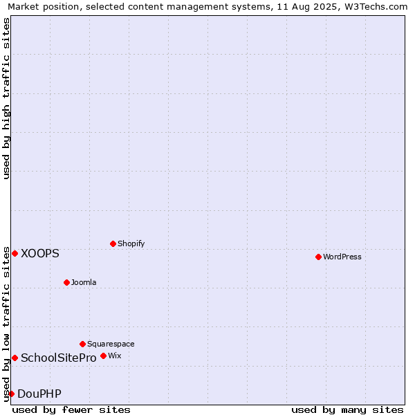 Market position of XOOPS vs. SchoolSitePro vs. DouPHP