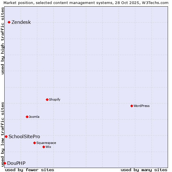 Market position of Zendesk vs. SchoolSitePro vs. DouPHP