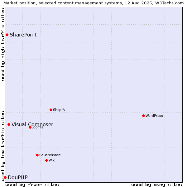 Market position of Visual Composer vs. SharePoint vs. DouPHP