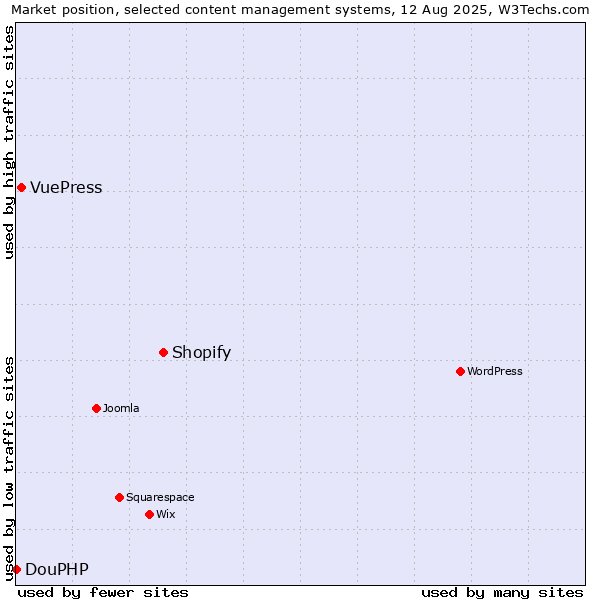 Market position of Shopify vs. VuePress vs. DouPHP