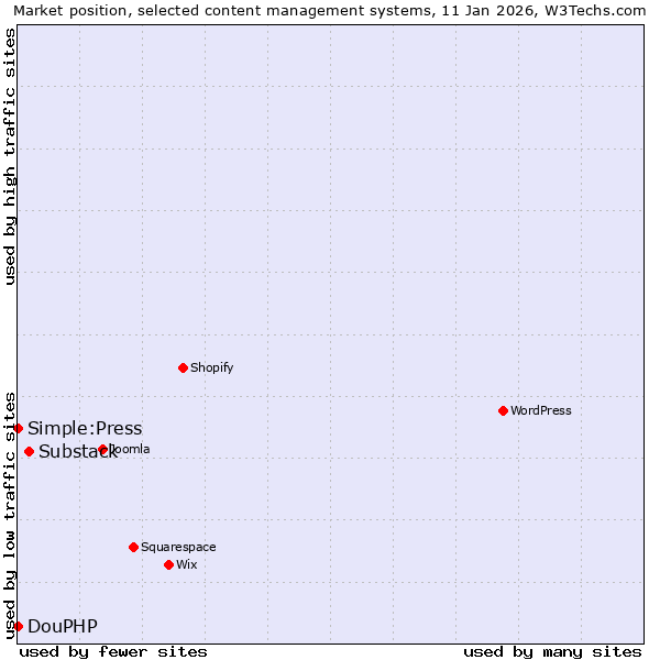 Market position of Substack vs. Simple:Press vs. DouPHP
