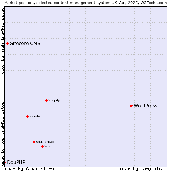 Market position of WordPress vs. Sitecore CMS vs. DouPHP
