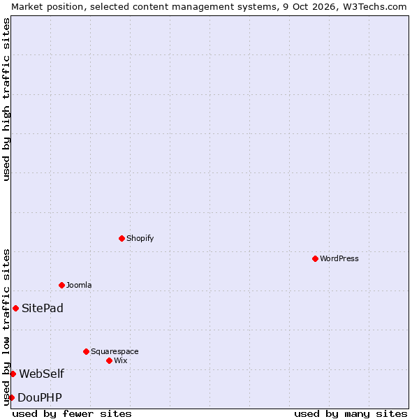 Market position of SitePad vs. WebSelf vs. DouPHP