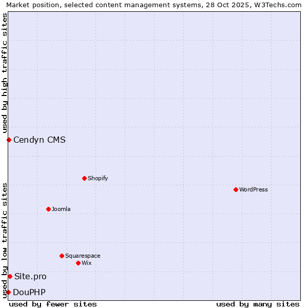 Market position of Site.pro vs. Cendyn CMS vs. DouPHP